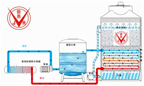 水塔降溫|冷卻水塔是什麼？快速認識冷卻水塔